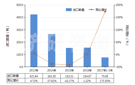2013-2017年3月中國(guó)其他酰亞胺及其衍生物以及它們的鹽(HS29251900)進(jìn)口量及增速統(tǒng)計(jì) 2013-2017年3月中國(guó)其他酰亞胺及其衍生物以及它們的鹽(HS29251900)進(jìn)口量及增速統(tǒng)計(jì)